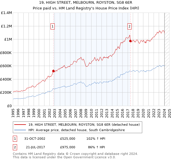 19, HIGH STREET, MELBOURN, ROYSTON, SG8 6ER: Price paid vs HM Land Registry's House Price Index