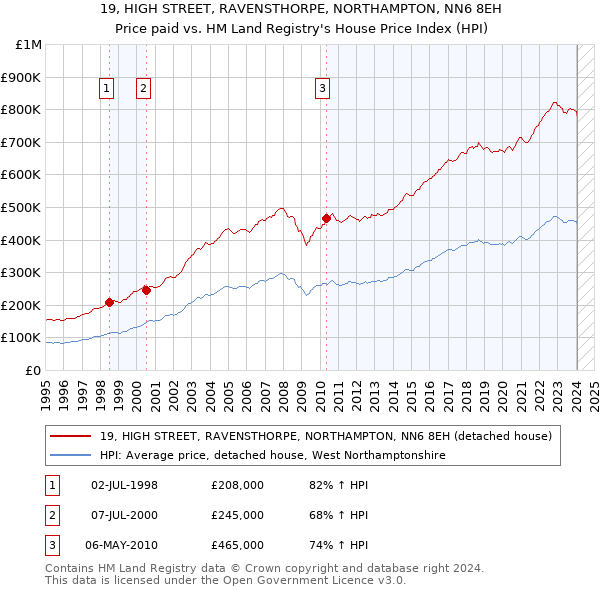 19, HIGH STREET, RAVENSTHORPE, NORTHAMPTON, NN6 8EH: Price paid vs HM Land Registry's House Price Index