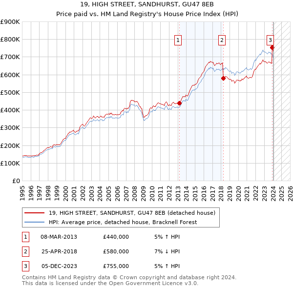 19, HIGH STREET, SANDHURST, GU47 8EB: Price paid vs HM Land Registry's House Price Index
