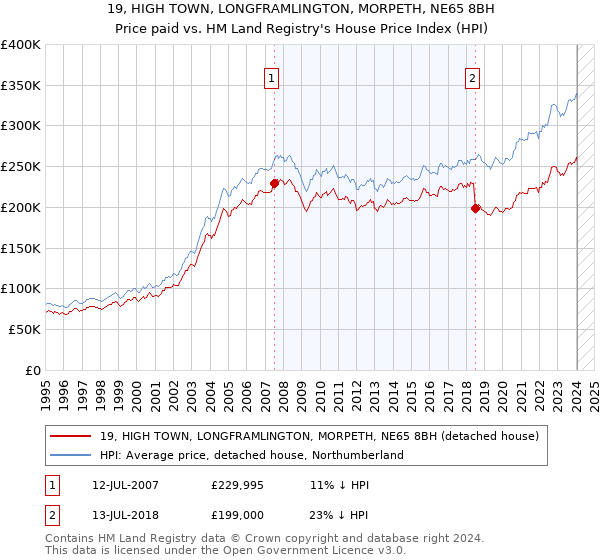 19, HIGH TOWN, LONGFRAMLINGTON, MORPETH, NE65 8BH: Price paid vs HM Land Registry's House Price Index