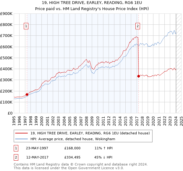 19, HIGH TREE DRIVE, EARLEY, READING, RG6 1EU: Price paid vs HM Land Registry's House Price Index