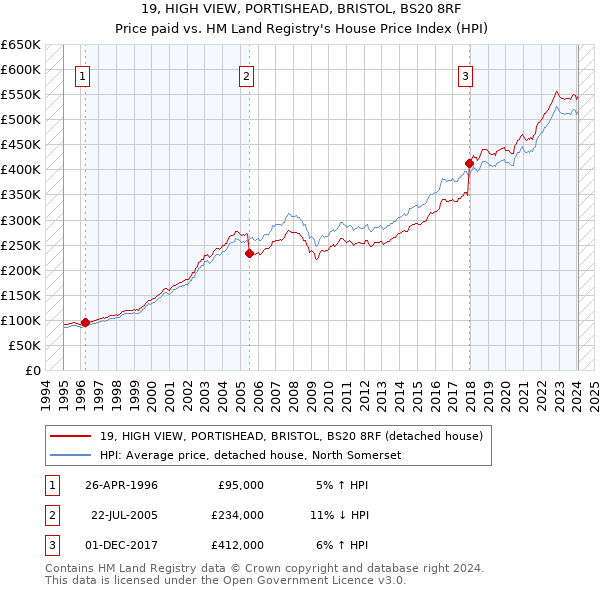 19, HIGH VIEW, PORTISHEAD, BRISTOL, BS20 8RF: Price paid vs HM Land Registry's House Price Index