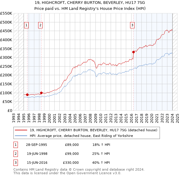 19, HIGHCROFT, CHERRY BURTON, BEVERLEY, HU17 7SG: Price paid vs HM Land Registry's House Price Index