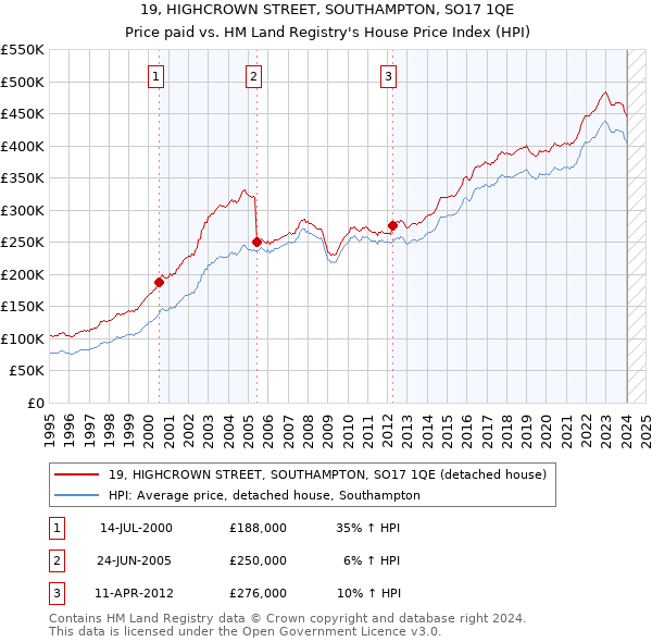19, HIGHCROWN STREET, SOUTHAMPTON, SO17 1QE: Price paid vs HM Land Registry's House Price Index