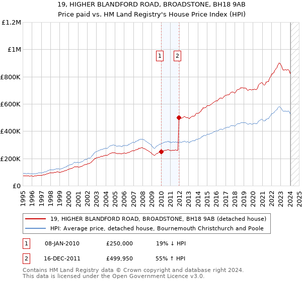 19, HIGHER BLANDFORD ROAD, BROADSTONE, BH18 9AB: Price paid vs HM Land Registry's House Price Index