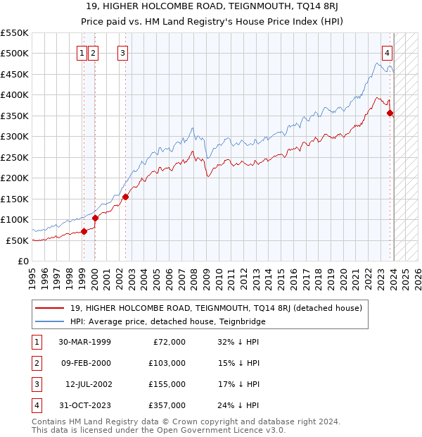 19, HIGHER HOLCOMBE ROAD, TEIGNMOUTH, TQ14 8RJ: Price paid vs HM Land Registry's House Price Index