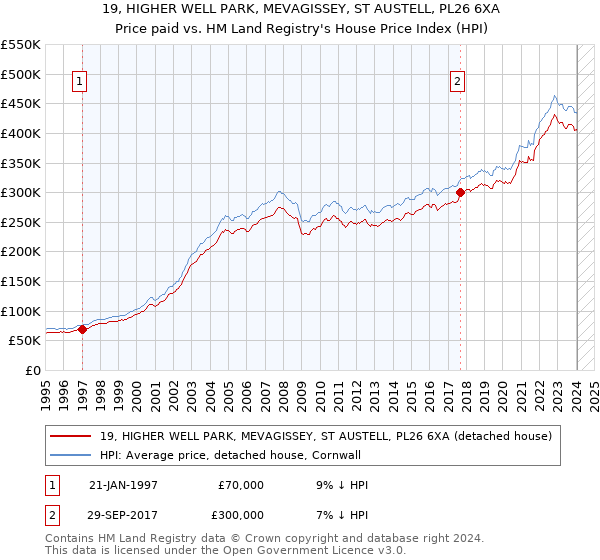 19, HIGHER WELL PARK, MEVAGISSEY, ST AUSTELL, PL26 6XA: Price paid vs HM Land Registry's House Price Index