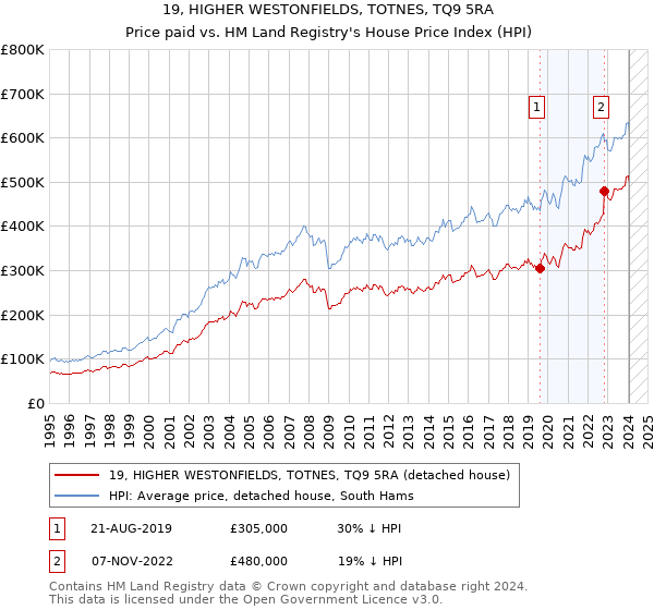 19, HIGHER WESTONFIELDS, TOTNES, TQ9 5RA: Price paid vs HM Land Registry's House Price Index