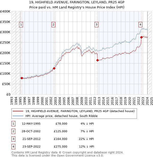 19, HIGHFIELD AVENUE, FARINGTON, LEYLAND, PR25 4GP: Price paid vs HM Land Registry's House Price Index