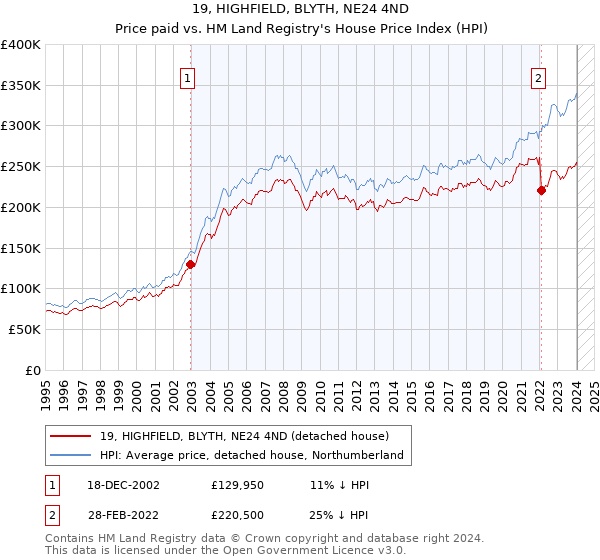 19, HIGHFIELD, BLYTH, NE24 4ND: Price paid vs HM Land Registry's House Price Index