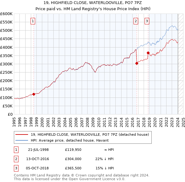 19, HIGHFIELD CLOSE, WATERLOOVILLE, PO7 7PZ: Price paid vs HM Land Registry's House Price Index