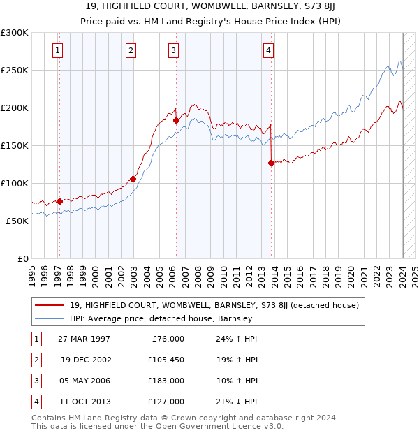 19, HIGHFIELD COURT, WOMBWELL, BARNSLEY, S73 8JJ: Price paid vs HM Land Registry's House Price Index