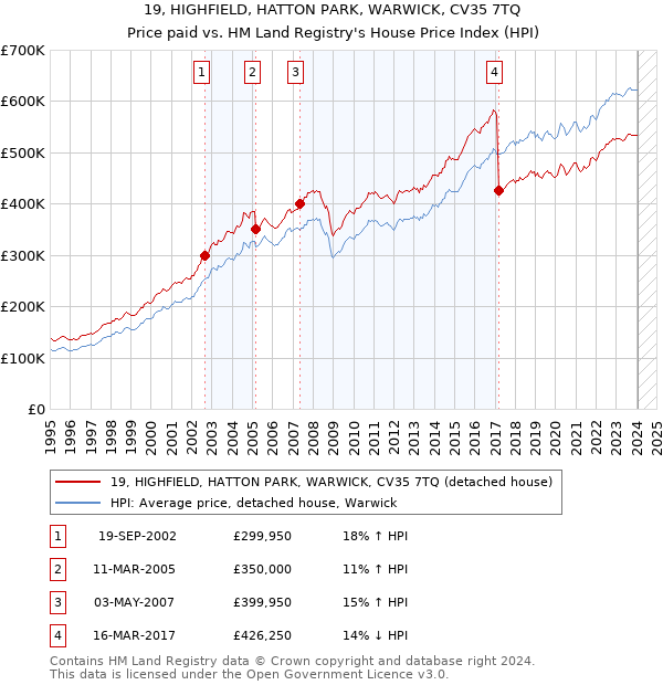 19, HIGHFIELD, HATTON PARK, WARWICK, CV35 7TQ: Price paid vs HM Land Registry's House Price Index