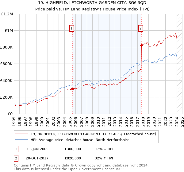 19, HIGHFIELD, LETCHWORTH GARDEN CITY, SG6 3QD: Price paid vs HM Land Registry's House Price Index