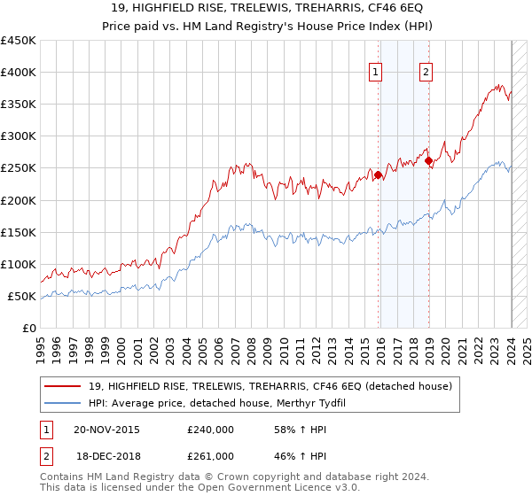 19, HIGHFIELD RISE, TRELEWIS, TREHARRIS, CF46 6EQ: Price paid vs HM Land Registry's House Price Index