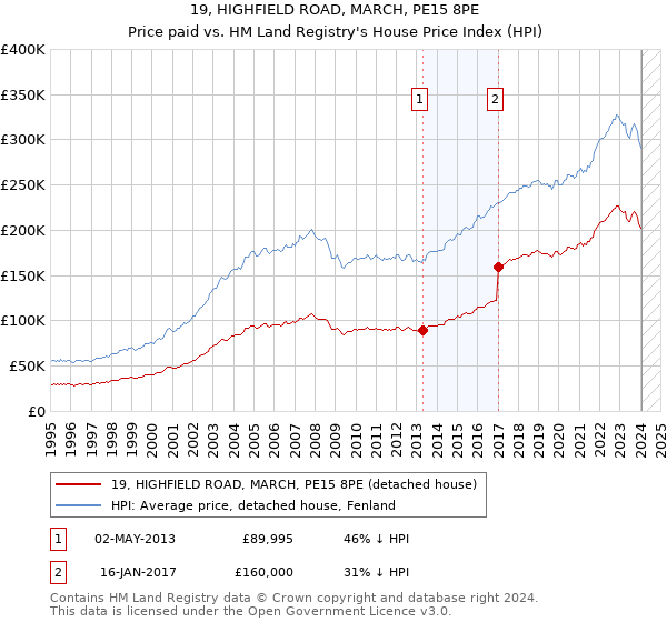 19, HIGHFIELD ROAD, MARCH, PE15 8PE: Price paid vs HM Land Registry's House Price Index