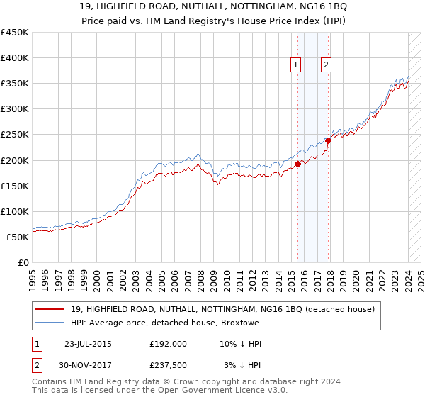 19, HIGHFIELD ROAD, NUTHALL, NOTTINGHAM, NG16 1BQ: Price paid vs HM Land Registry's House Price Index