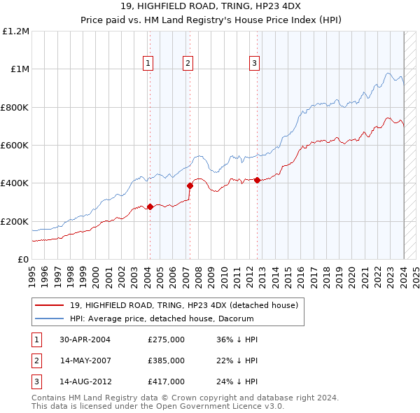 19, HIGHFIELD ROAD, TRING, HP23 4DX: Price paid vs HM Land Registry's House Price Index