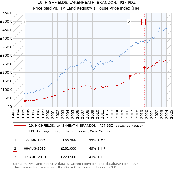 19, HIGHFIELDS, LAKENHEATH, BRANDON, IP27 9DZ: Price paid vs HM Land Registry's House Price Index