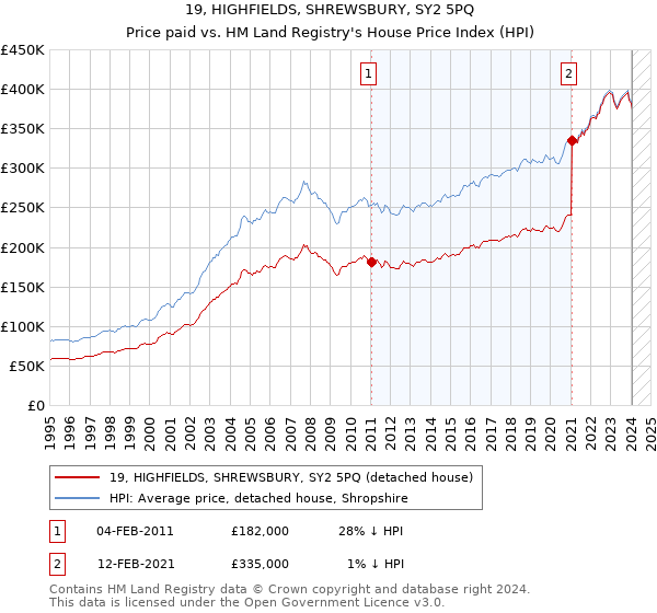 19, HIGHFIELDS, SHREWSBURY, SY2 5PQ: Price paid vs HM Land Registry's House Price Index