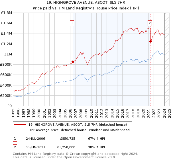 19, HIGHGROVE AVENUE, ASCOT, SL5 7HR: Price paid vs HM Land Registry's House Price Index