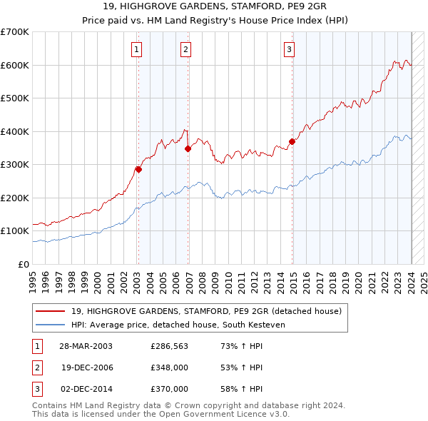 19, HIGHGROVE GARDENS, STAMFORD, PE9 2GR: Price paid vs HM Land Registry's House Price Index