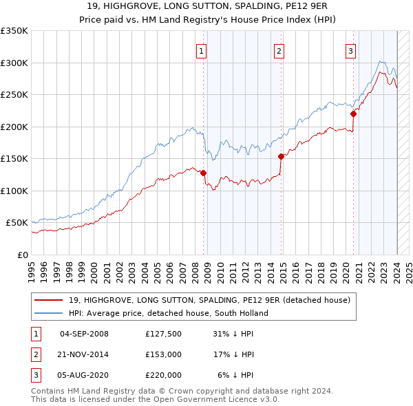 19, HIGHGROVE, LONG SUTTON, SPALDING, PE12 9ER: Price paid vs HM Land Registry's House Price Index