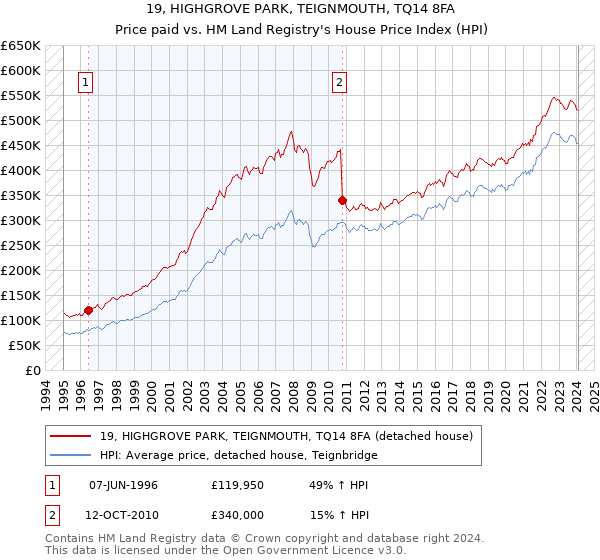 19, HIGHGROVE PARK, TEIGNMOUTH, TQ14 8FA: Price paid vs HM Land Registry's House Price Index