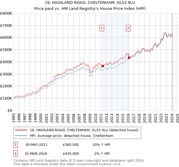 19, HIGHLAND ROAD, CHELTENHAM, GL53 9LU: Price paid vs HM Land Registry's House Price Index