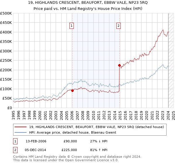 19, HIGHLANDS CRESCENT, BEAUFORT, EBBW VALE, NP23 5RQ: Price paid vs HM Land Registry's House Price Index