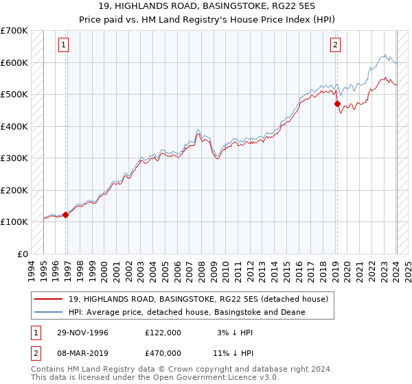 19, HIGHLANDS ROAD, BASINGSTOKE, RG22 5ES: Price paid vs HM Land Registry's House Price Index