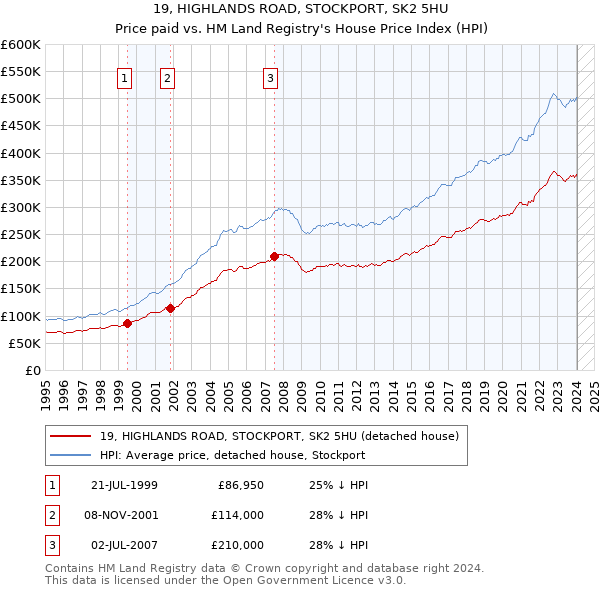 19, HIGHLANDS ROAD, STOCKPORT, SK2 5HU: Price paid vs HM Land Registry's House Price Index