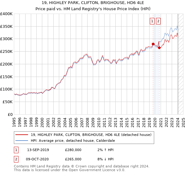 19, HIGHLEY PARK, CLIFTON, BRIGHOUSE, HD6 4LE: Price paid vs HM Land Registry's House Price Index