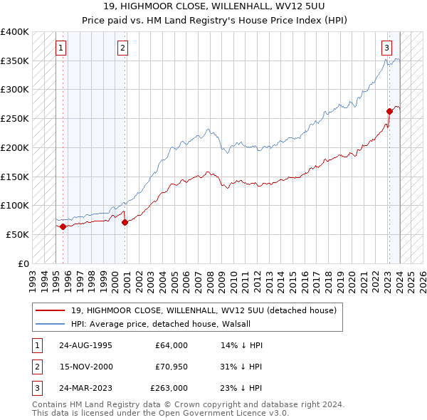19, HIGHMOOR CLOSE, WILLENHALL, WV12 5UU: Price paid vs HM Land Registry's House Price Index