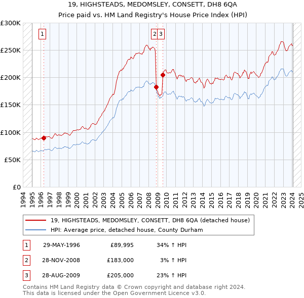 19, HIGHSTEADS, MEDOMSLEY, CONSETT, DH8 6QA: Price paid vs HM Land Registry's House Price Index