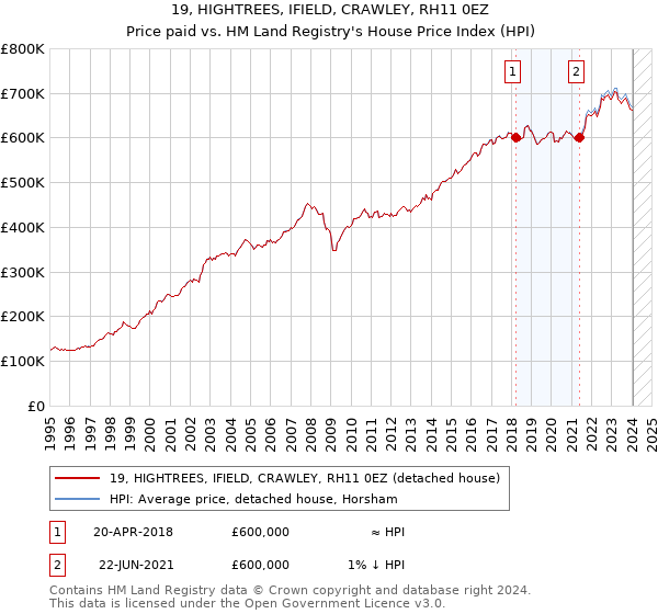 19, HIGHTREES, IFIELD, CRAWLEY, RH11 0EZ: Price paid vs HM Land Registry's House Price Index