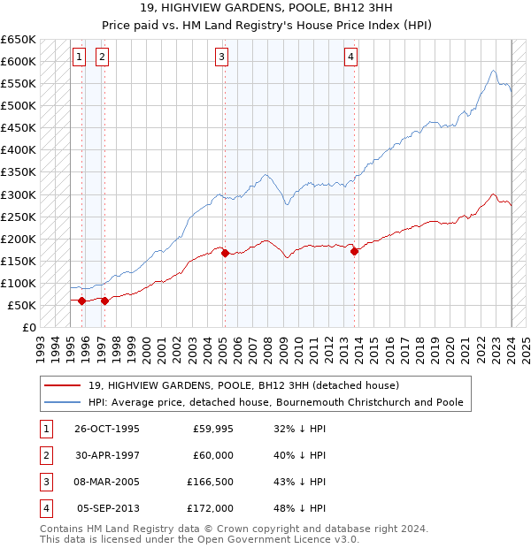 19, HIGHVIEW GARDENS, POOLE, BH12 3HH: Price paid vs HM Land Registry's House Price Index