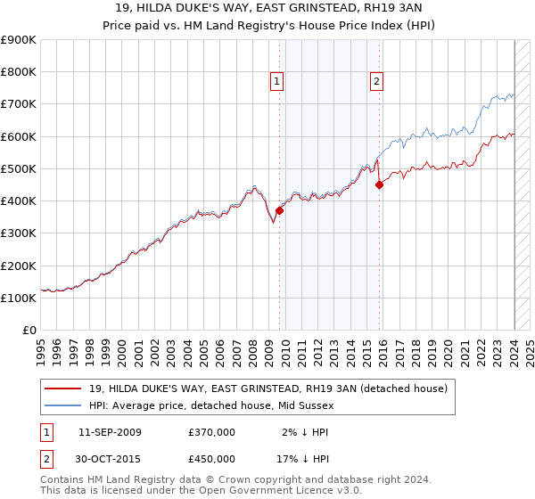19, HILDA DUKE'S WAY, EAST GRINSTEAD, RH19 3AN: Price paid vs HM Land Registry's House Price Index
