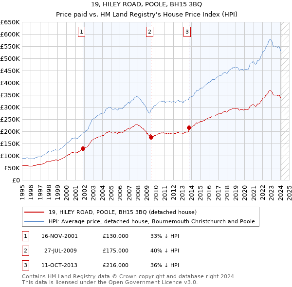 19, HILEY ROAD, POOLE, BH15 3BQ: Price paid vs HM Land Registry's House Price Index