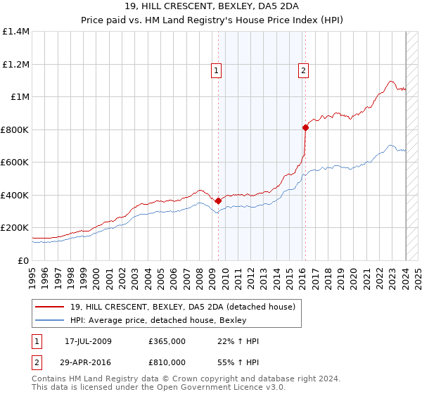 19, HILL CRESCENT, BEXLEY, DA5 2DA: Price paid vs HM Land Registry's House Price Index