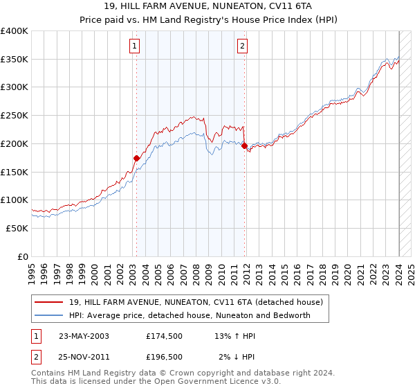 19, HILL FARM AVENUE, NUNEATON, CV11 6TA: Price paid vs HM Land Registry's House Price Index