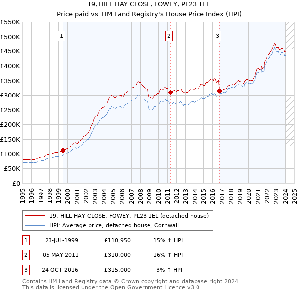 19, HILL HAY CLOSE, FOWEY, PL23 1EL: Price paid vs HM Land Registry's House Price Index