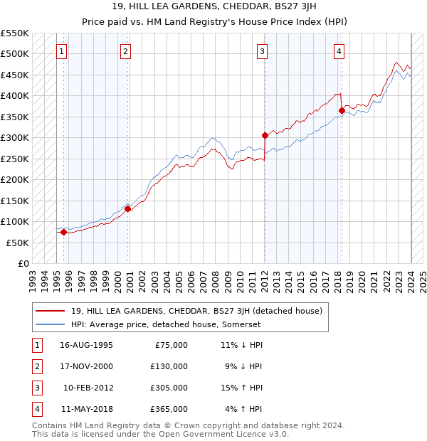 19, HILL LEA GARDENS, CHEDDAR, BS27 3JH: Price paid vs HM Land Registry's House Price Index