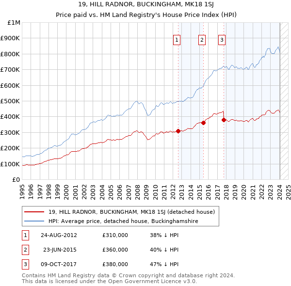 19, HILL RADNOR, BUCKINGHAM, MK18 1SJ: Price paid vs HM Land Registry's House Price Index