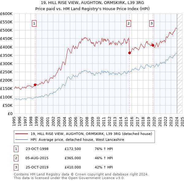 19, HILL RISE VIEW, AUGHTON, ORMSKIRK, L39 3RG: Price paid vs HM Land Registry's House Price Index