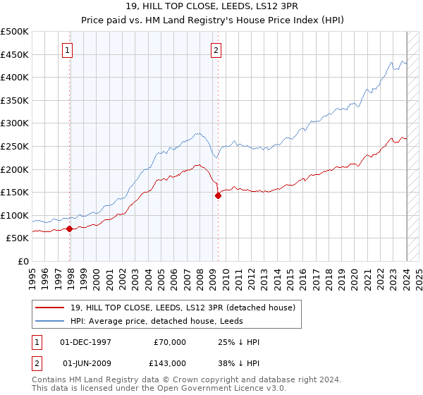 19, HILL TOP CLOSE, LEEDS, LS12 3PR: Price paid vs HM Land Registry's House Price Index