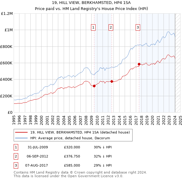 19, HILL VIEW, BERKHAMSTED, HP4 1SA: Price paid vs HM Land Registry's House Price Index