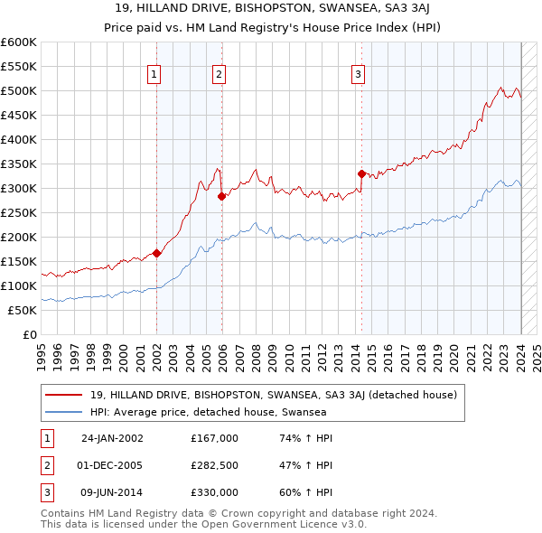 19, HILLAND DRIVE, BISHOPSTON, SWANSEA, SA3 3AJ: Price paid vs HM Land Registry's House Price Index