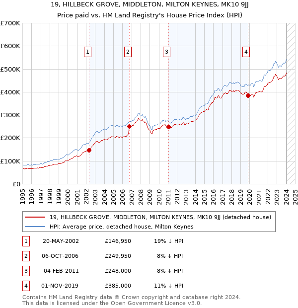 19, HILLBECK GROVE, MIDDLETON, MILTON KEYNES, MK10 9JJ: Price paid vs HM Land Registry's House Price Index