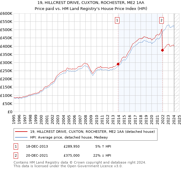 19, HILLCREST DRIVE, CUXTON, ROCHESTER, ME2 1AA: Price paid vs HM Land Registry's House Price Index